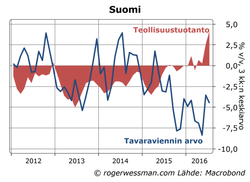 suomen-teollisuustuotanto-ja-tavaravienti