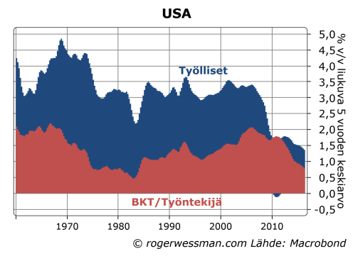 usa-bkt-ja-tyovoiman-tuottavuus