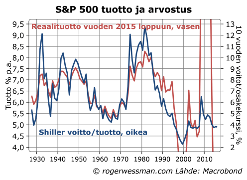 usan-osakkeiden-historiallinen-tuotto