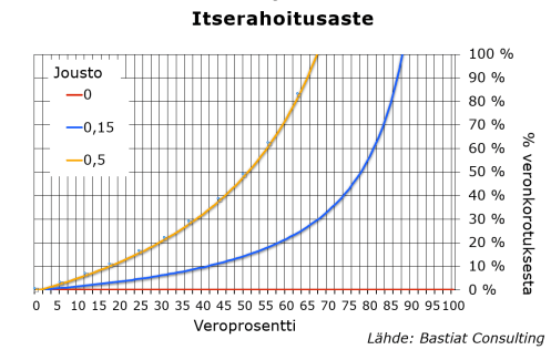itserahoitusaste