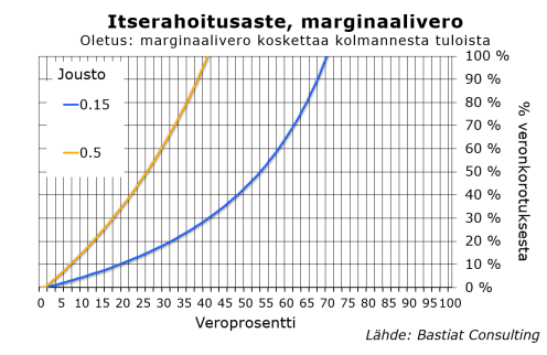 marginaaliverokorotuksen-itserahoitusaste