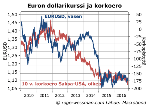 dollarin-eurokurssi-ja-korkoero
