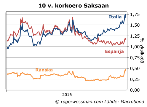 espanja-ranska-italia-10-v-korkoerot