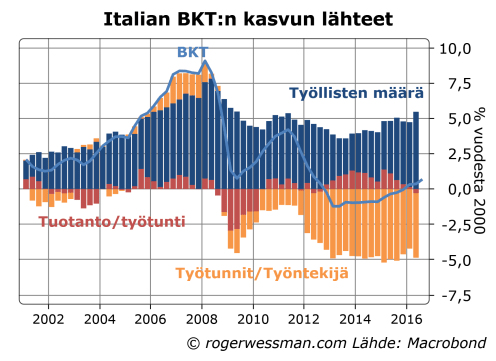 italian-bkt-ja-kasvun-lahteet