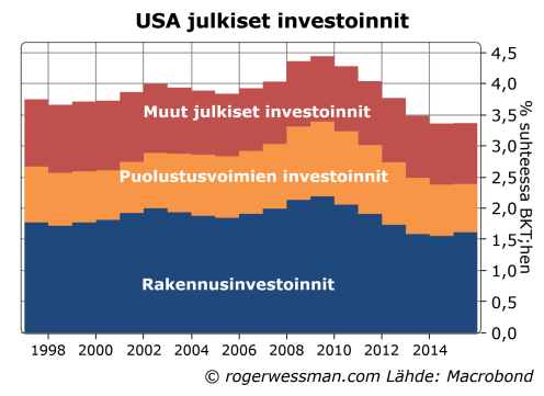 usa-julkiset-investoinnit
