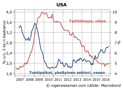 usa-tyottomyys-ja-palkat