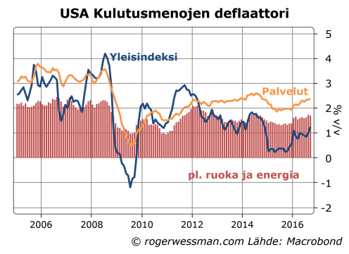 usakulutusmenojendeflaattori