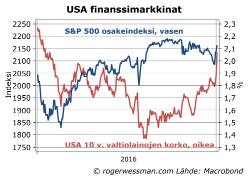 usan-osakkeet-ja-korot