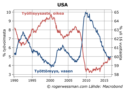 usatyollisyysjatyottomyys
