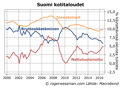 kotitalouksien-saastaminen-ja-investoinnit
