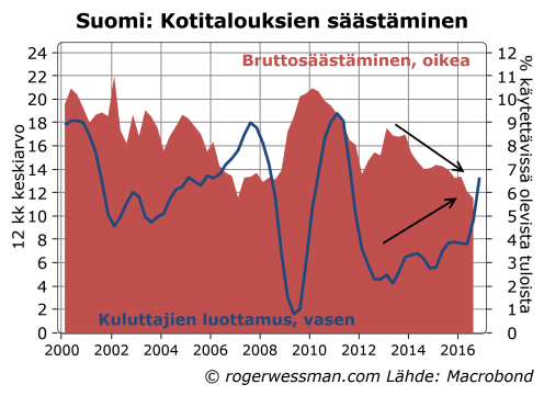kotitalouksien-saastamisaste-ja-kuluttajien-luottamus