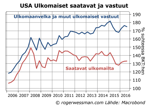 usan-ulkomaanvelka-ja-ulkomaiset-saatavat