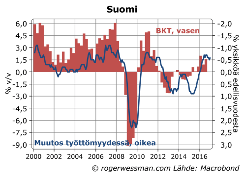 suomi-bktn-kasvu-ja-tyottomyys