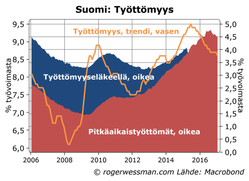 suomi-pitkaaikaistyottomar-ja-tyottomyyselakkeella-olevat
