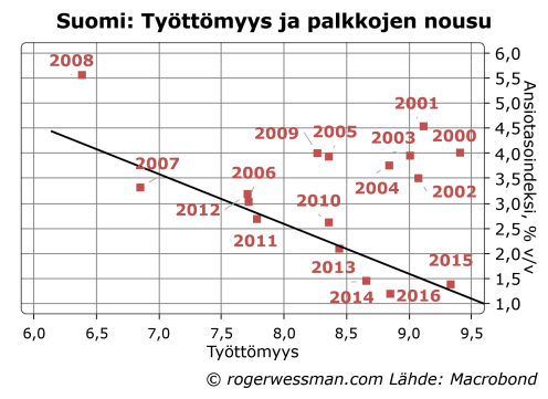 suomi-tyottomyys-ja-palkkojen-nousu