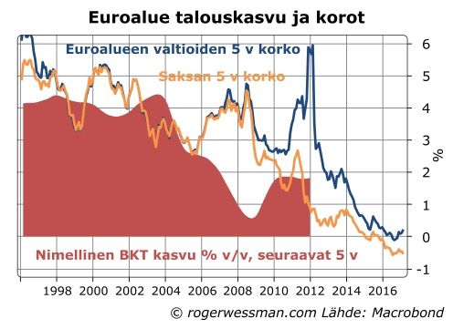 Eruoalue 5 vuoden kasvu ja korot