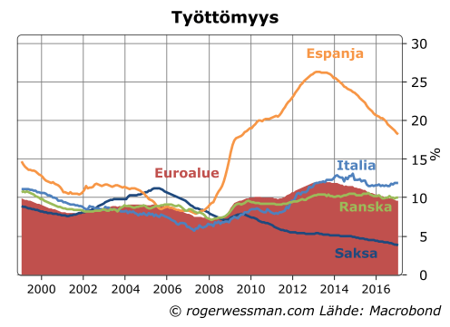 Euroalue työttömyys