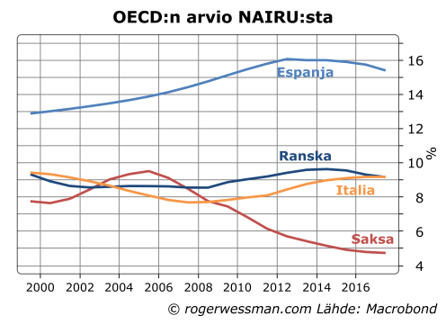 Euroalueen maiden NAIRU