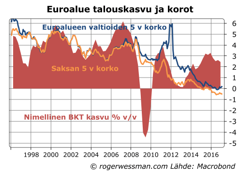 Euroalueen taloukasvu ja korot
