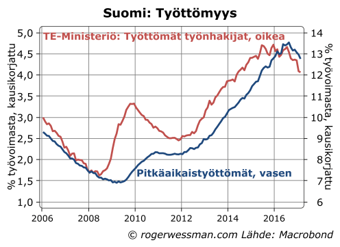 Pitkäaikaistyöttömät