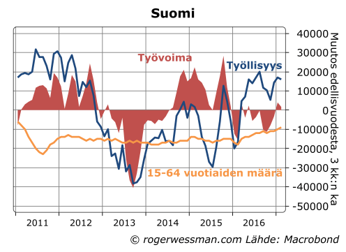 Suomi työllisyys ja työvoima