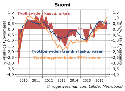 Suomi työttömyys ja työllisyys.png