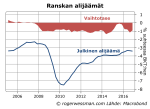 Ranska julkisen talouden alijäämä ja&nbsp;vaihtotase
