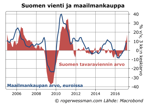 Suomen vienti ja maailmankauppa
