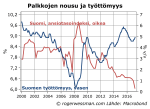 Palkkojen nousu ja&nbsp;työttömyys