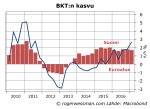 Suomen ja eurolaueen&nbsp;BKT
