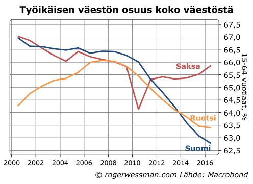 Työikäisen väestön osuus
