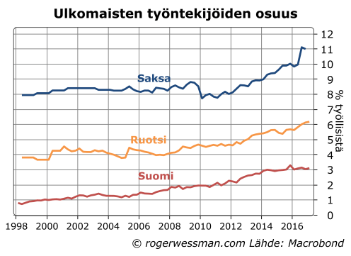 Ulkomaisten työntekijöiden osuus