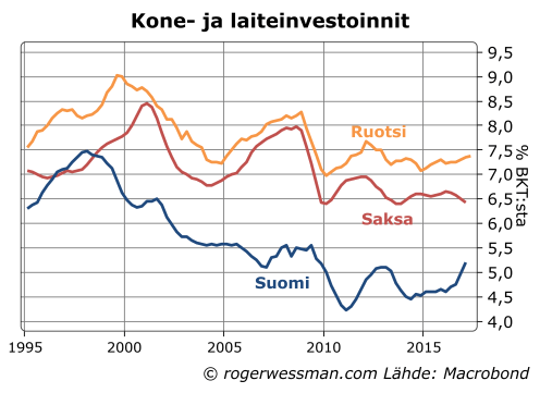 Kone ja laiteinvestoinnit Suomi Ruotsi Saksa