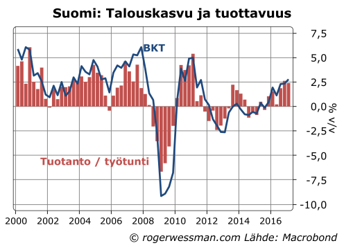Suomi tuottavuuden kasvu ja BKT