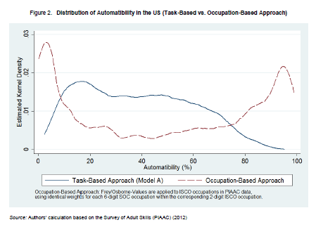 Task vs Occupation based approach