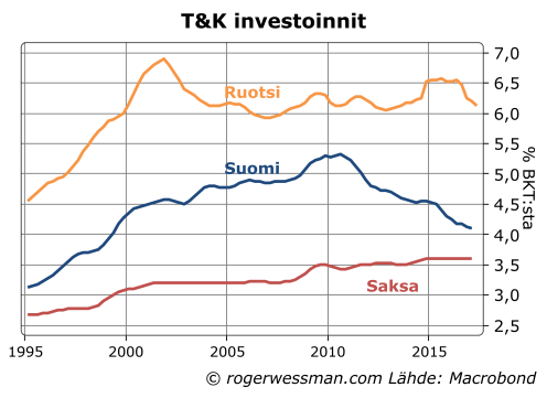 T&amp;K investoinnit Suomi Ruotsi Saksa