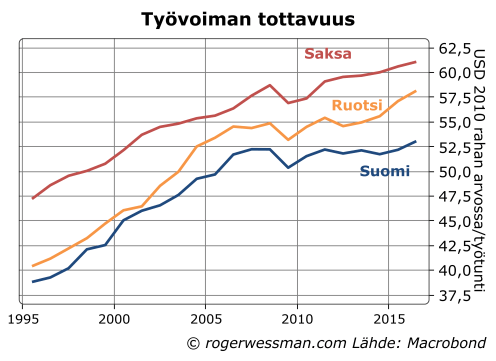 Työvoiman tuottavuus Suomi Ruotsi Saksa