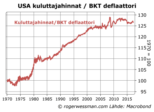 USA kuluttajahinnat suhteessa BKT deflaattoriin