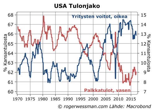 USA palkkatulojen ja yritysten voittojen osuus BKTsta