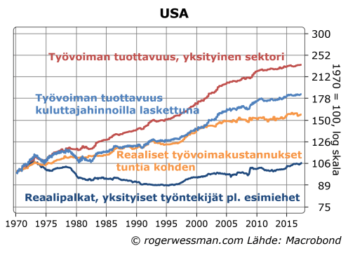USA työvoiman tuottavuus, palkat ja työvoimakustannukset