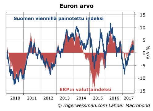 Euron arvo yleisesti ja Suomen viennillä painotettuna