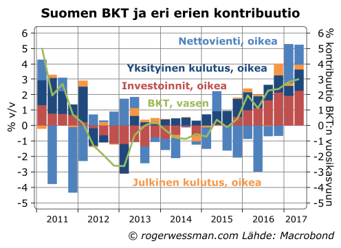 Suomen BKT ja eri erien kontribuutio