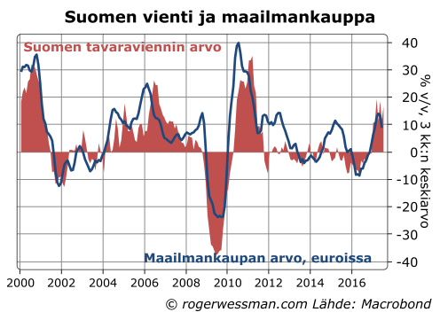 Suomen vienti ja maailmankauppa