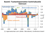 Suomi Tuotantopanosten kontribuutio&nbsp;kasvuun