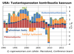 USA tuotantopanosten kontribuutio&nbsp;kasvuun