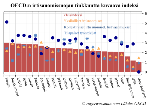 OECDn irtisanomissuojan tiukkuutta kuvaava indeksi